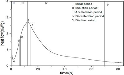 Study on rheological, adsorption and hydration properties of cement slurries incorporated with EPEG-based polycarboxylate superplasticizers